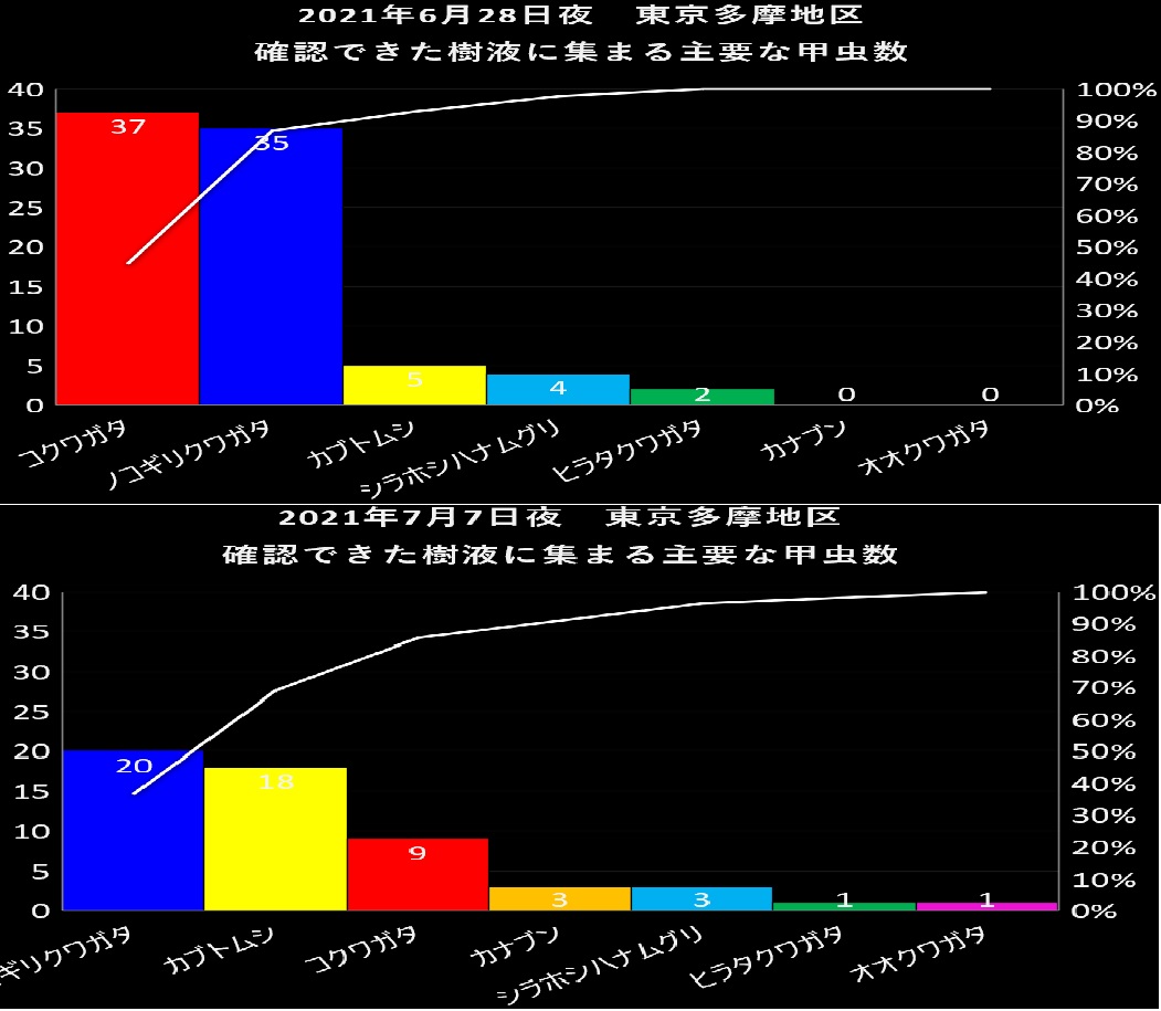 2021年6月28日→7月7日　東京（多摩地域）の樹液で見られる主要な甲虫数の変化_20210709by昆虫バカセ